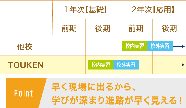 現場実習で実力を試す