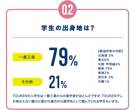 学生の出身地は？