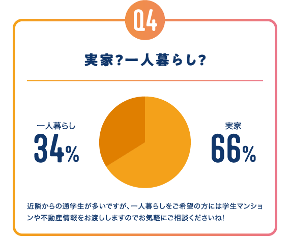 実家?一人暮らし?